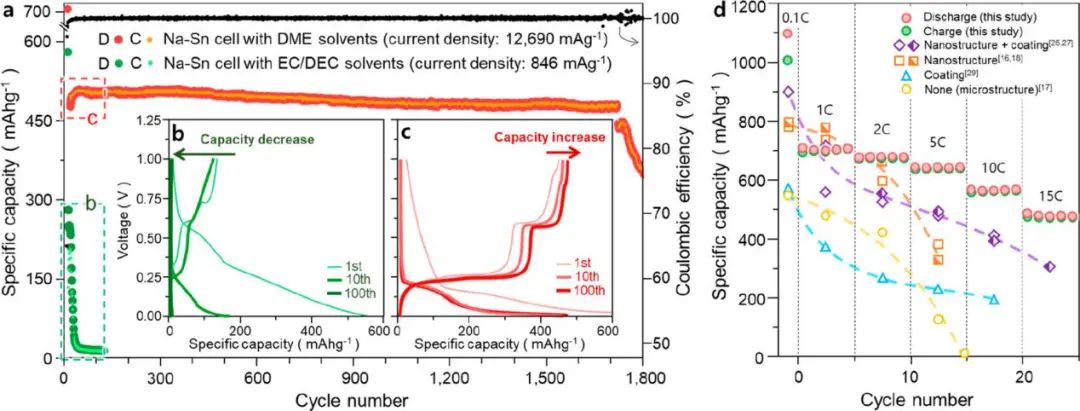 Nano Lett.：粉状纳米粒子自组装实现大容量、长寿命和超快充电的钠离子电池