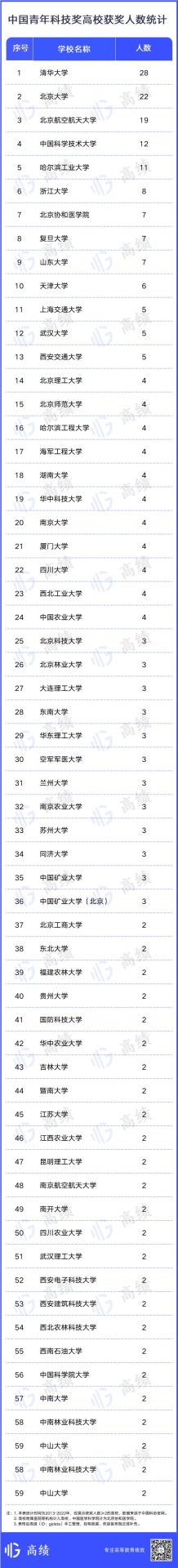 10年统计！这一国家级奖项，哪些高校斩获最多？