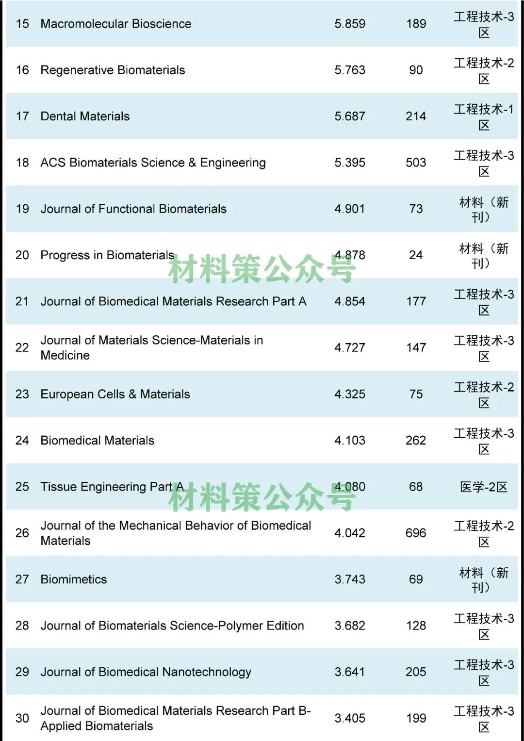 最高影响因子16.874，这个领域太火了！