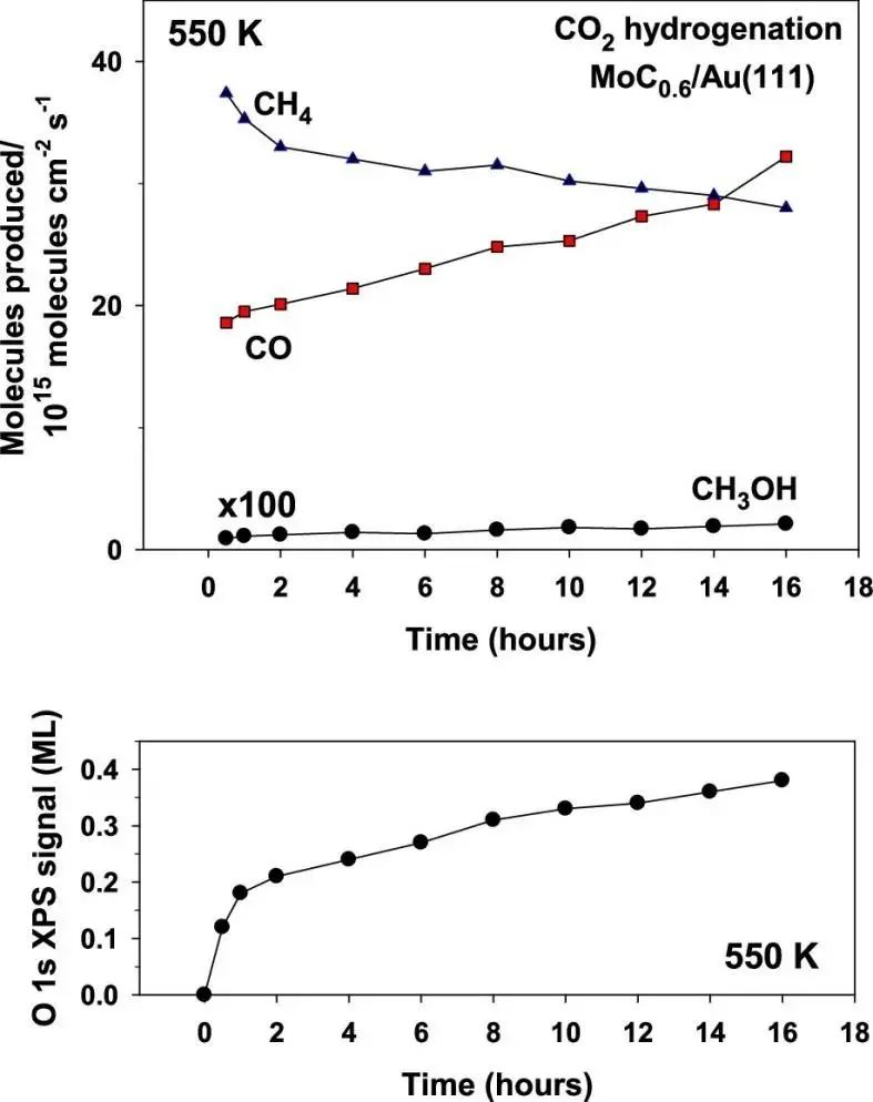 ACS Catalysis：探究负载型MoC纳米颗粒催化CO2加氢反应