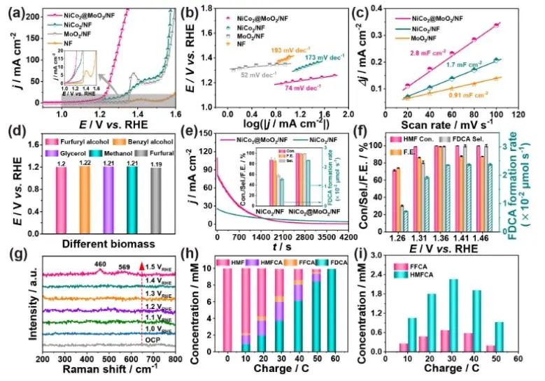 ​尹诗斌课题组ACS Catalysis：NiCo2表面覆盖MoO2，有效提高HMFOR动力学和HER活性