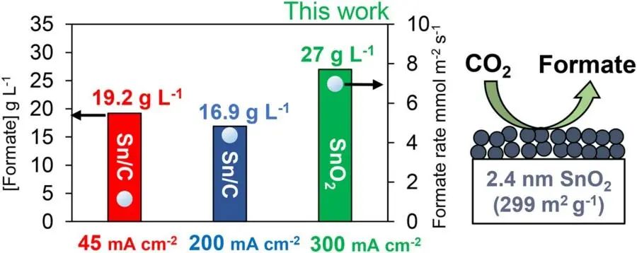 ​Appl. Catal. B.：使用2 nm氧化锡纳米粒子将CO2连续电化学还原为甲酸盐