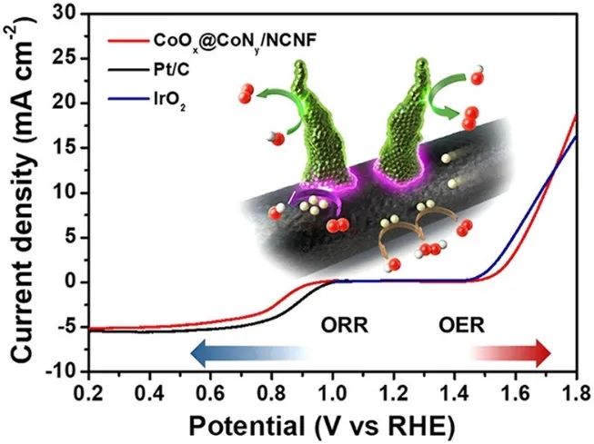 ACS Nano：分层组装的氮氧化钴纳米棒和N掺杂碳纳米纤维用于高效的双功能氧电催化，具有出色的再生效率