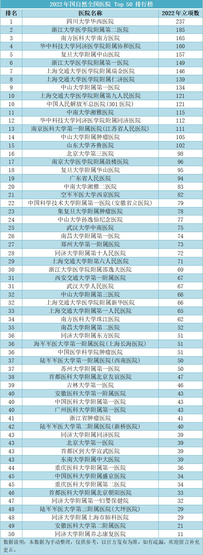 重磅！多校官宣2022国自然立项结果！附全国医院国自然立项TOP50