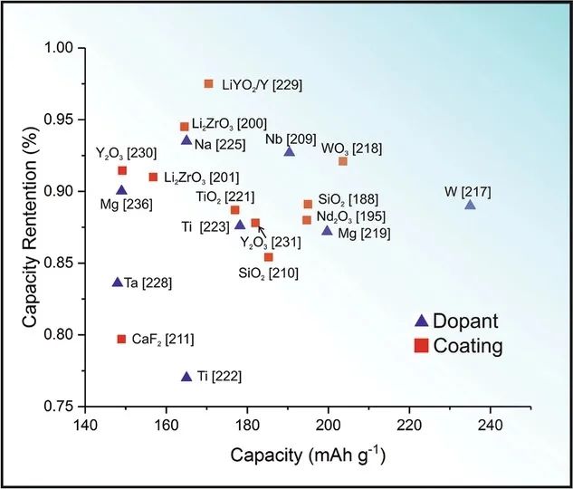 AFM：ACoxMnyNizO2和金属氧化物作为金属离子电池通用正极材料