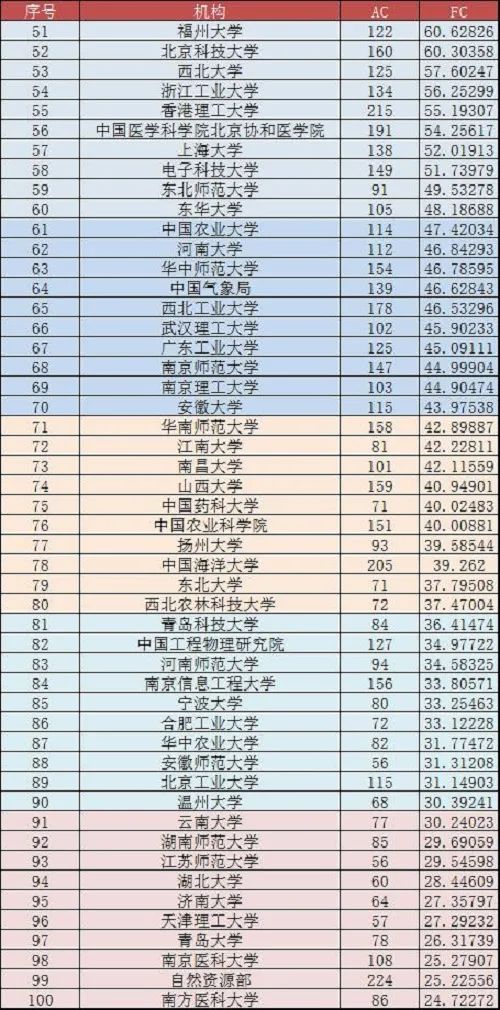 全球大学/机构最新学术排名，中科院仍蝉联多个学科第一！南方科技大学表现亮眼