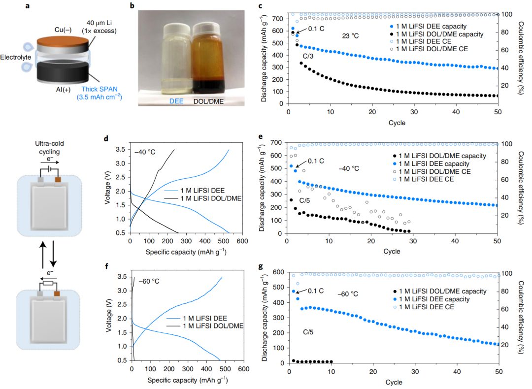 低温锂金属电池重大突破，电解液功效无可替代！