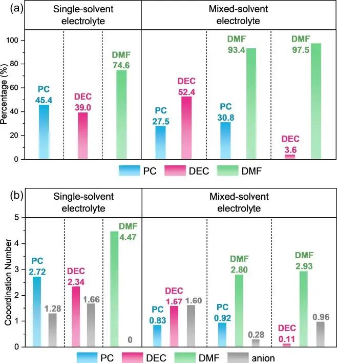 ​武大曹余良/方永进Angew：溶剂的溶剂化能力与电解液溶剂化结构的相关性