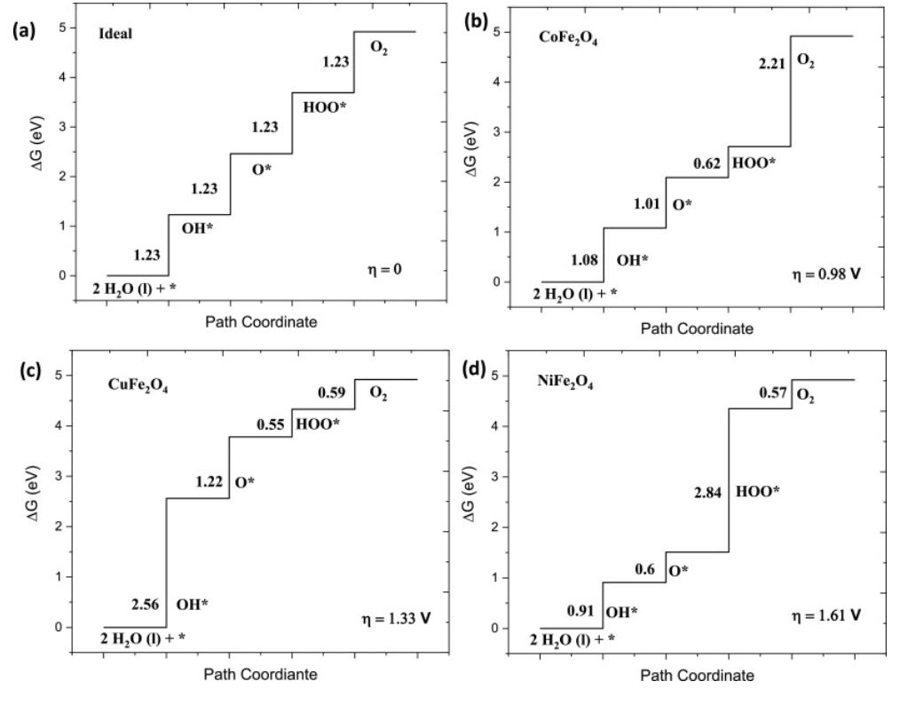 计算文献解读：Surf. Interfaces：MFe2O4（M=Co，Ni，Cu）用于电催化析氢和析氧反应