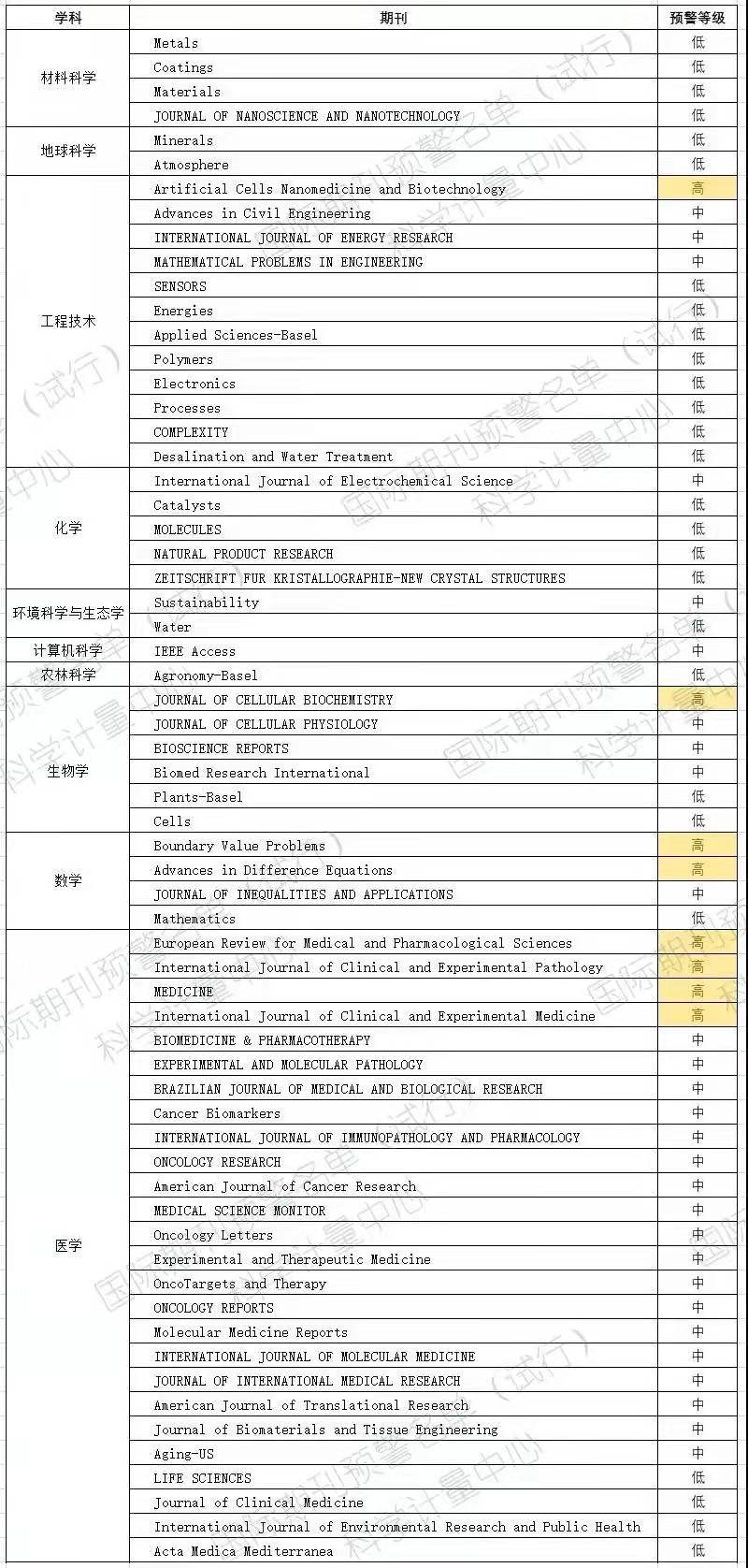 超级重磅！2021年最新中科院预警期刊名单发布！他们榜上有名……