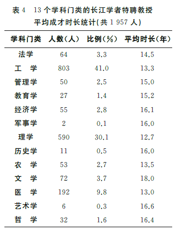 怎样成为长江学者？1957位长江学者成长特征分析