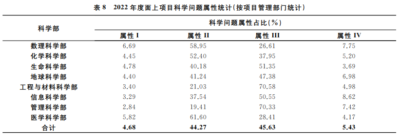 2022国自然放榜在即：1569项不予受理！医学部申请占比近30%