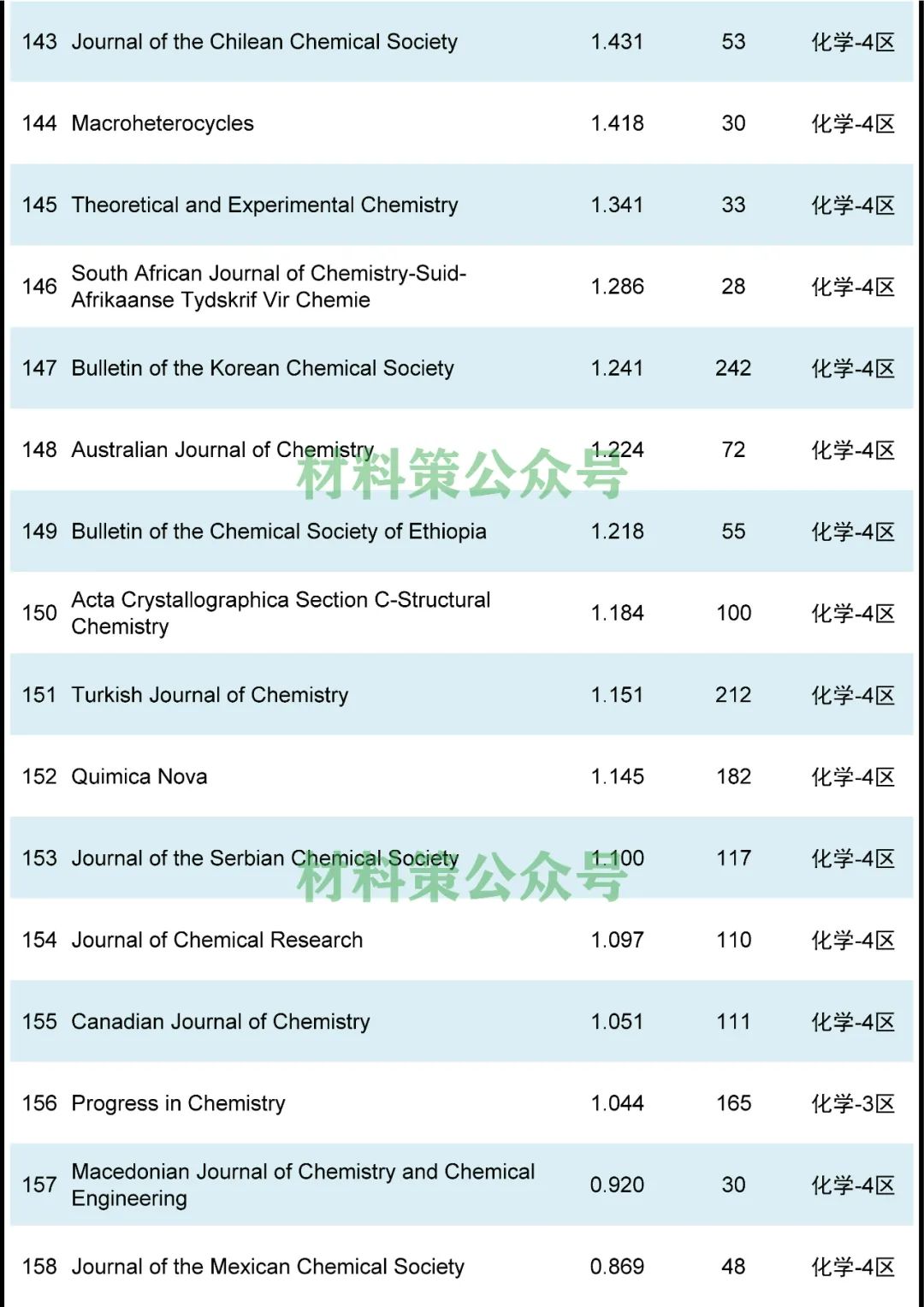 最高影响因子72.807，化学综合类期刊全汇总！