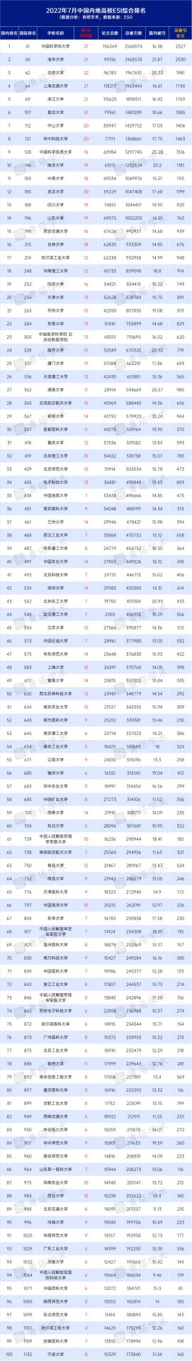 7所高校新晋“千分之一”！7月ESI排名出炉