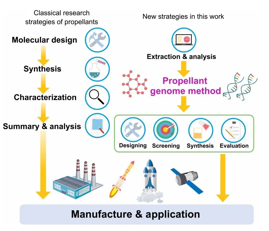 陶国宏&何玲团队Science子刊：材料基因组为设计高性能推进剂构建新平台