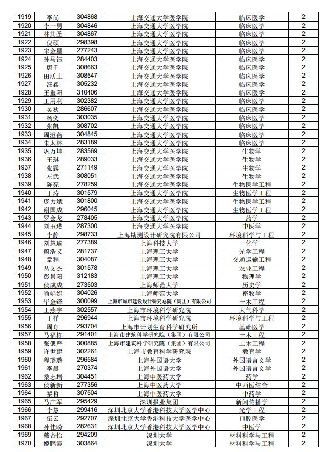 3882人！中国博士后科学基金第71批面上资助拟资助人员名单公示（附完整名单）