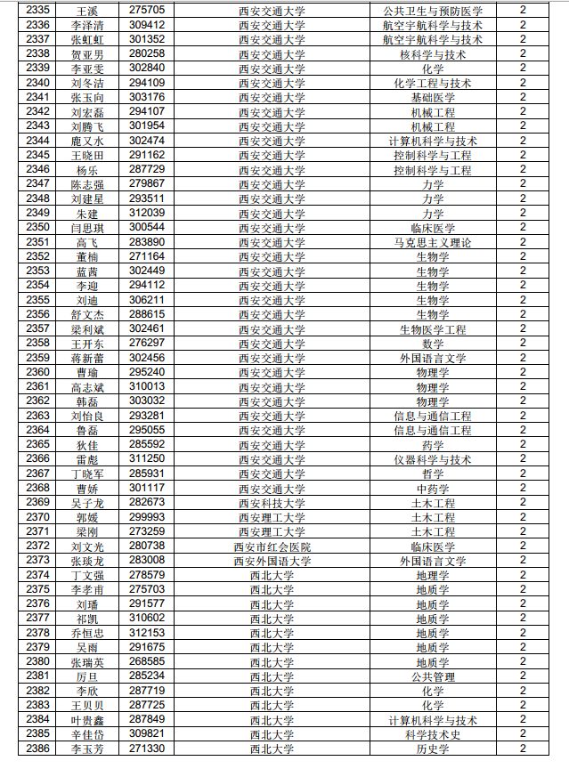 3882人！中国博士后科学基金第71批面上资助拟资助人员名单公示（附完整名单）