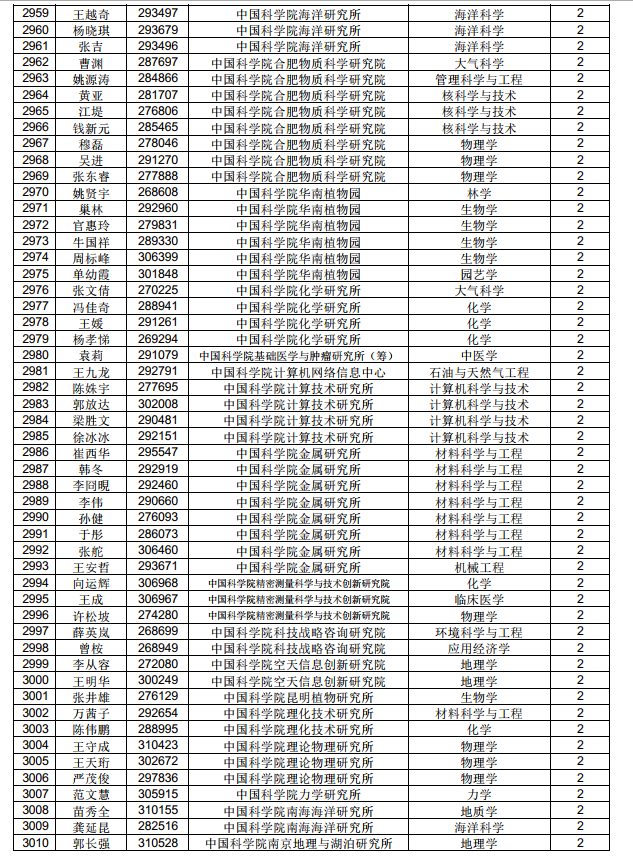 3882人！中国博士后科学基金第71批面上资助拟资助人员名单公示（附完整名单）