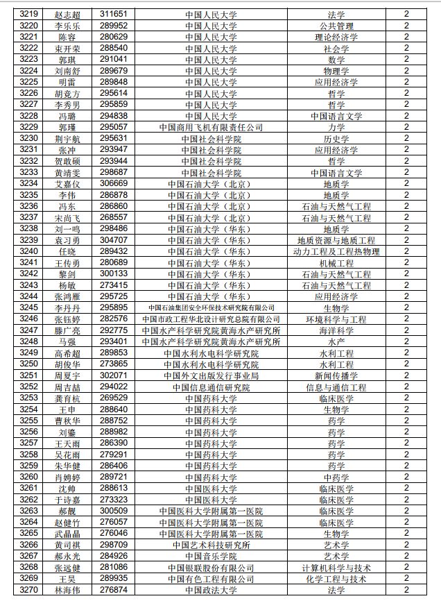 3882人！中国博士后科学基金第71批面上资助拟资助人员名单公示（附完整名单）