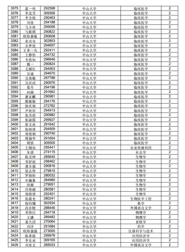 3882人！中国博士后科学基金第71批面上资助拟资助人员名单公示（附完整名单）