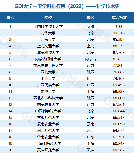 2022中国大学一流学科排名出炉：清华、北大、人大排名第一的学科居前三！