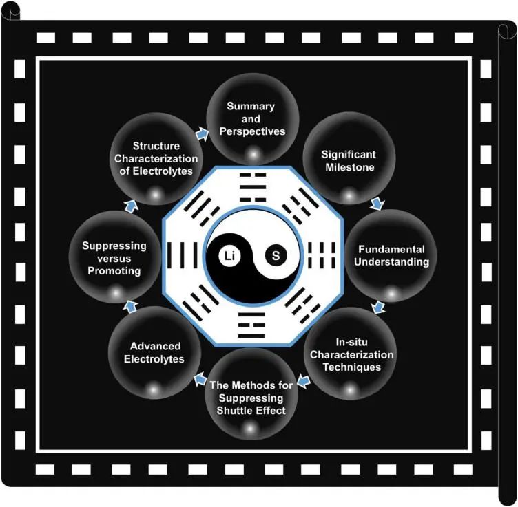 叶明新/沈剑锋EnSM: 认识多硫化物在锂硫电池中的作用及电解液工程调控策略