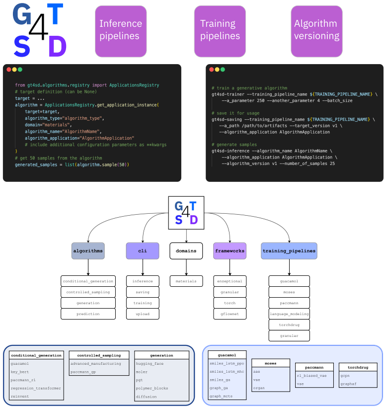 【机器学习】npj. Comput. Mater.：加速材料设计的生成式平台——GT4SD，推动科学发现！