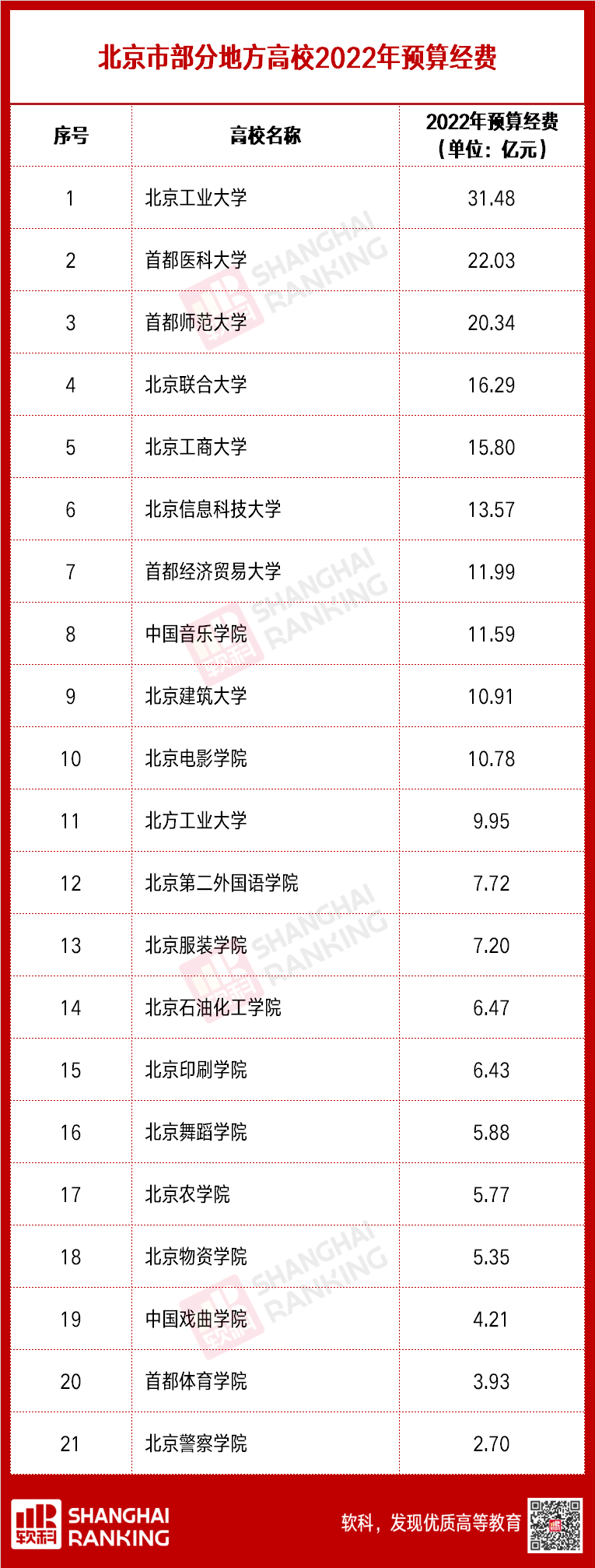 超级重磅！超两百所高校2022预算出炉