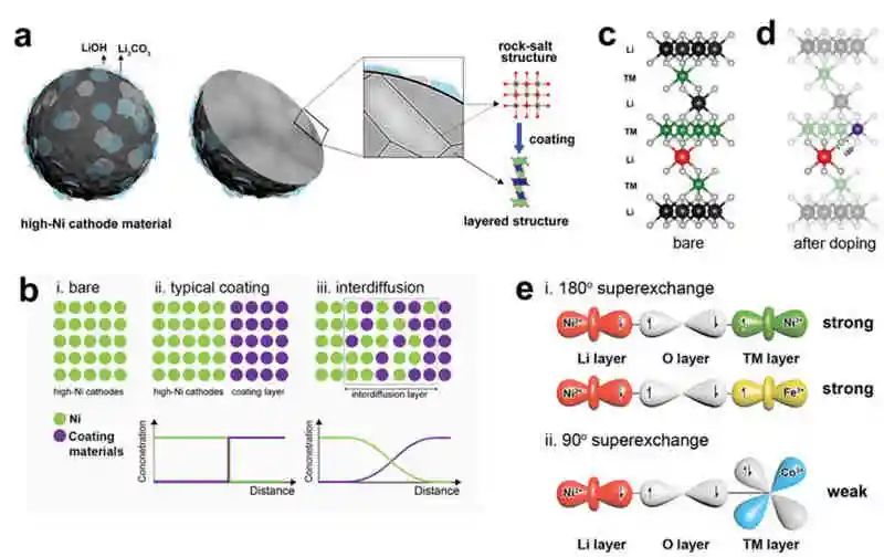 Arumugam Manthiram最新AEM：高镍层氧化物正极优化表面重构涂覆离子的合理设计