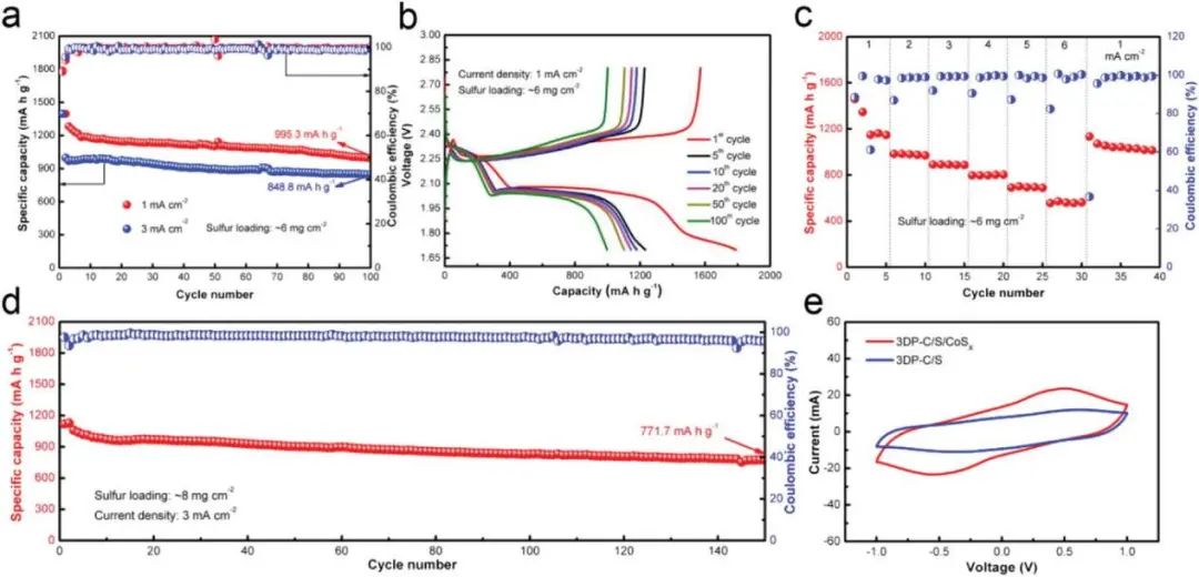 孙学良最新Small Methods: 通过增材制造和化学强化正极实现高性能锂硫电池