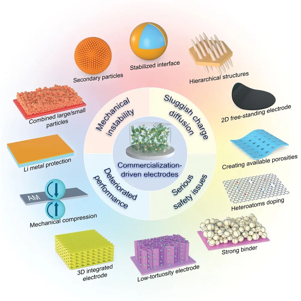 南通大学/福大Small：锂电池商业化驱动的电极设计：基本指导、机遇和前景