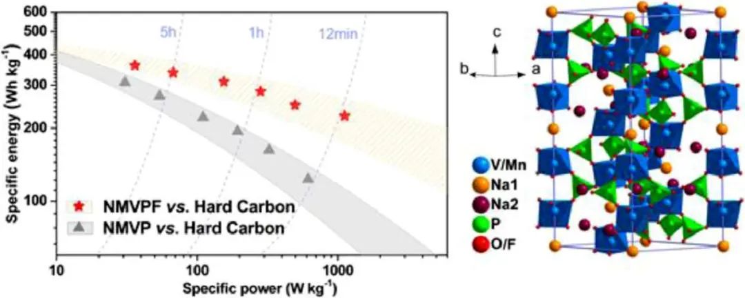 黄云辉/马吉伟EnSM: 通过氟取代解锁Na4MnV(PO4)3中快速、可逆的钠插层