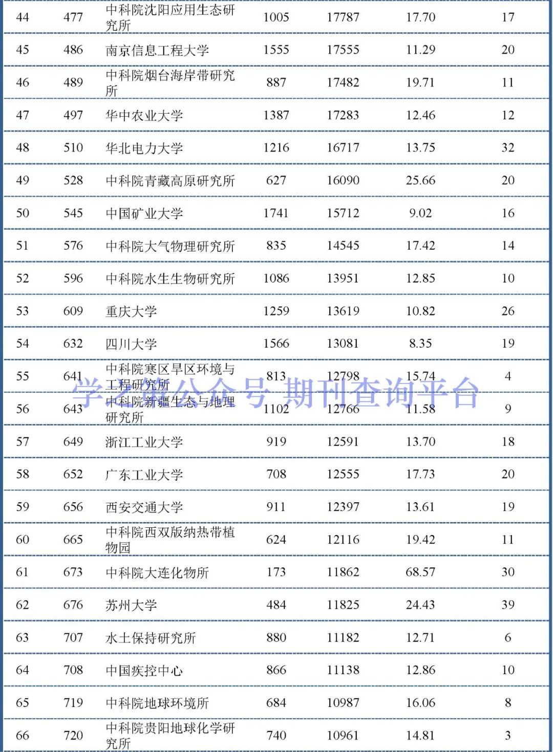 化学、环境领域最新ESI中国大陆排行榜出炉！