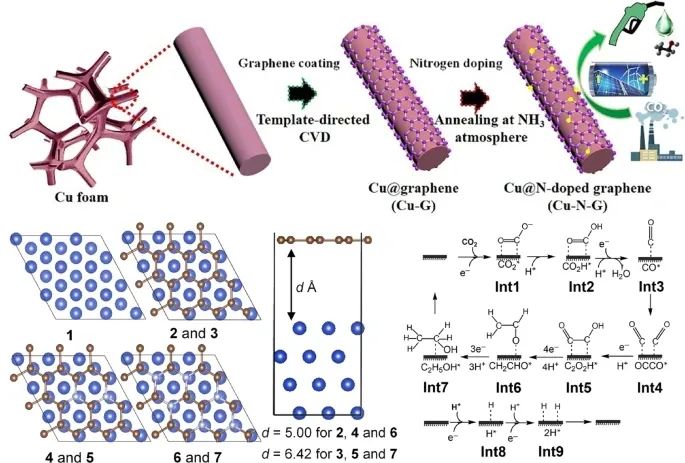 ​Nano Research：Cu-N-G电催化CO2还原并提高对乙醇的选择性