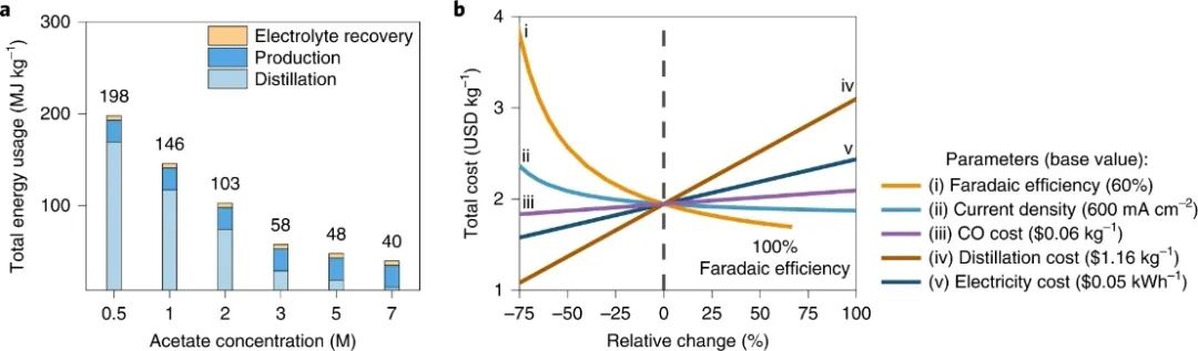 Nature Catalysis！一氧化碳电还原耦合阳极氧化提高乙酸的选择性