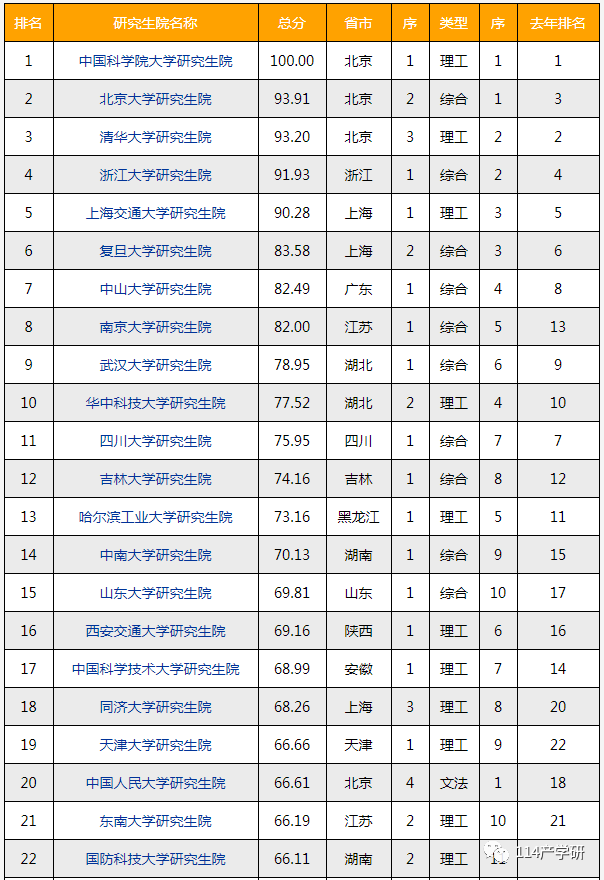 中国研究生院最新排名! 第一名果然是它！