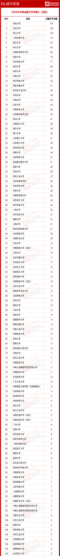 重磅：2020中国高被引学者榜单正式发布！