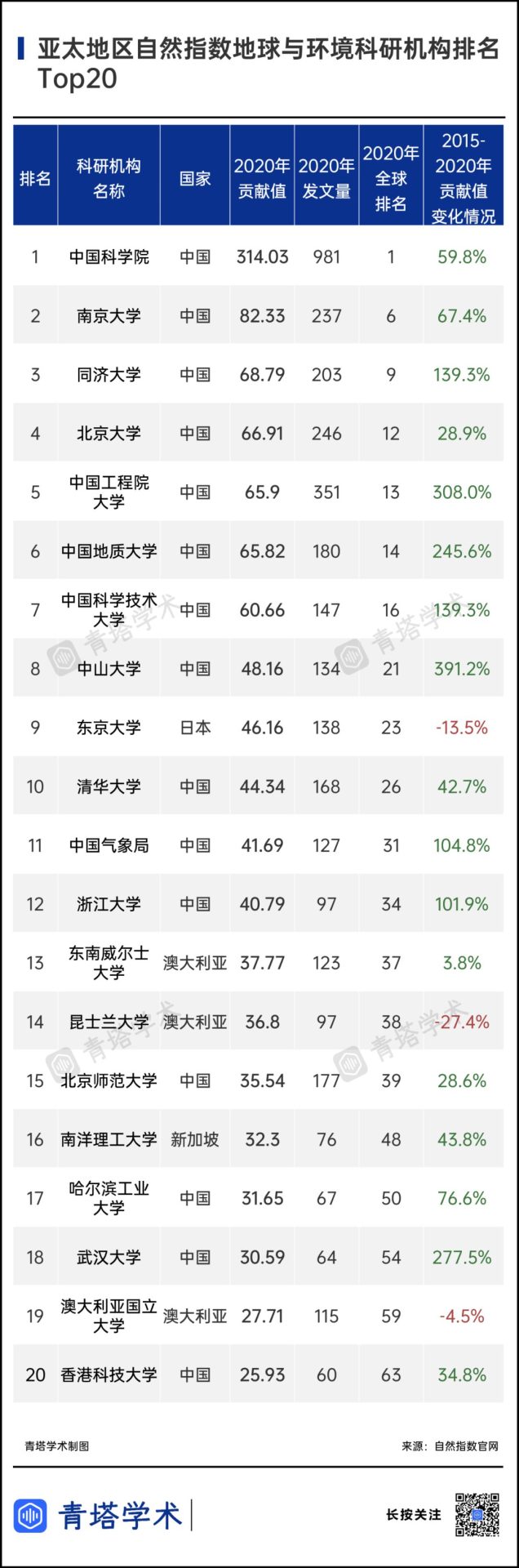 7所中国高校挺进前10！《2021年亚太地区自然指数增刊》出炉