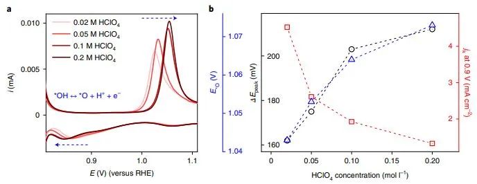 Nature Catalysis：引入新描述符以探究电解质对Pt(111)上氧还原动力学的影响