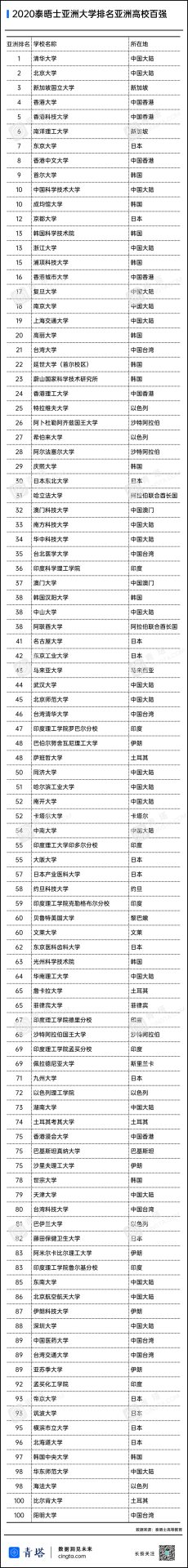 泰晤士高等教育亚洲大学排名发布，中国大陆高校首次占据前两名