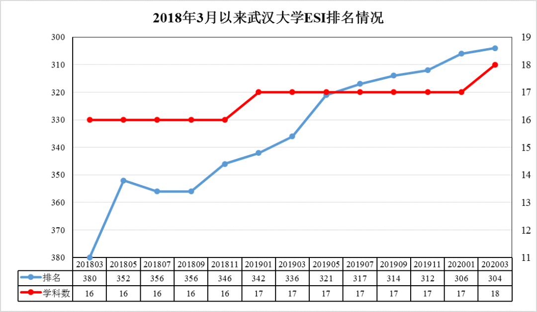 最新ESI学术排名！各高校有哪些学科上榜全球前1%​？