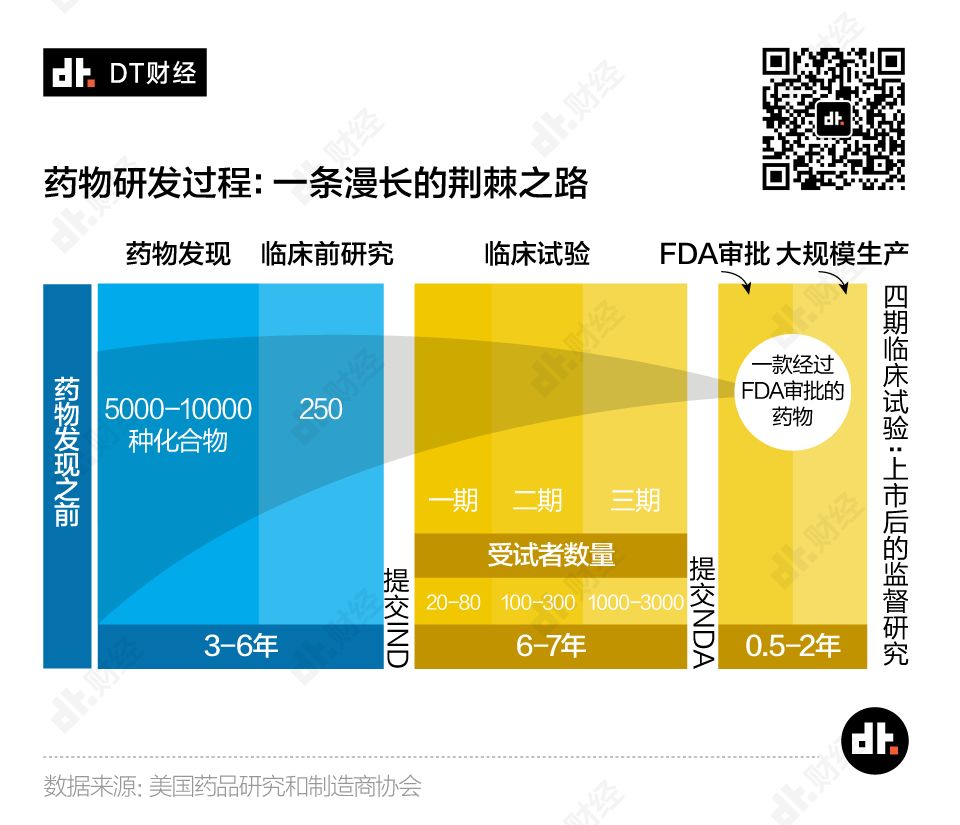 成功率仅0.02%，新冠治疗药物距离上市还有多远？| DT数说