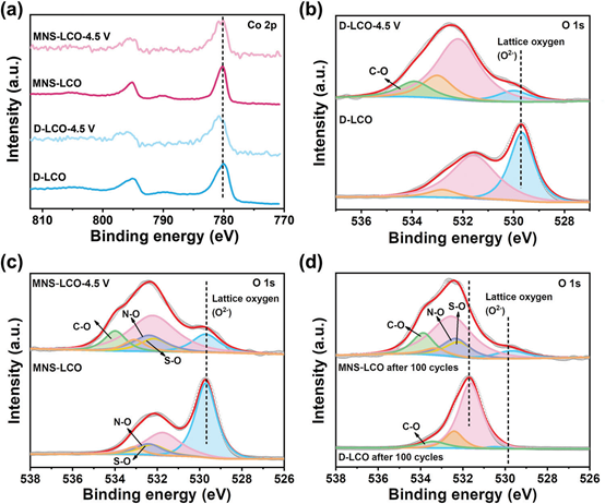 合肥物质科学研究院张云霞/湖州师范学院韩苗苗Adv. Energy Mater：三合一策略实现废旧LiCoO2正极高效再生！