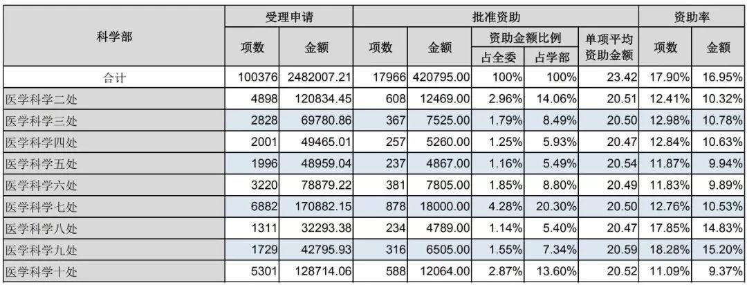 官方数据：2019年杰青优青、面青地等资助率，高校获资助排名、经费总数等统计！