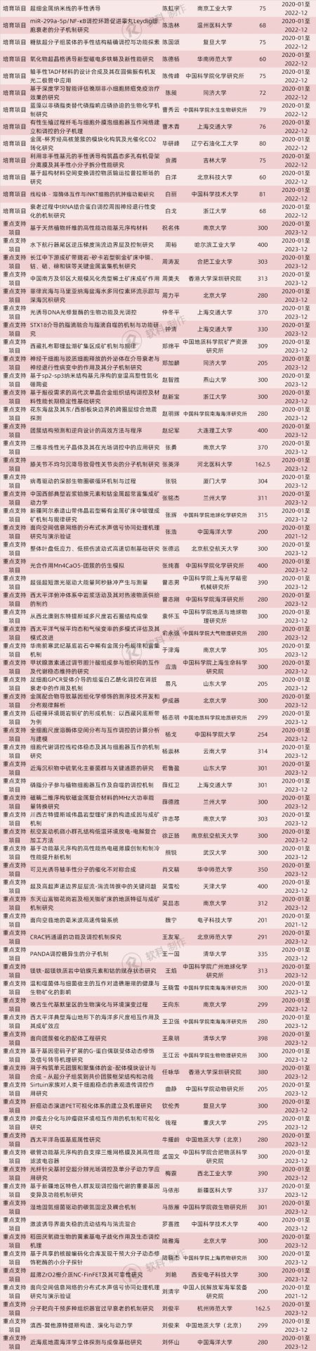 773项！2019国自然“重大研究计划”和“重大项目”立项名单出炉