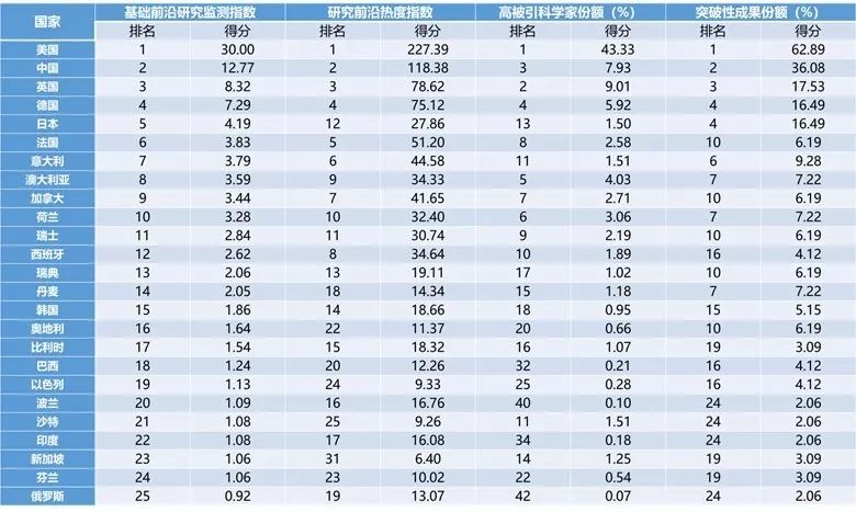 全球高被引科学家TOP20城市