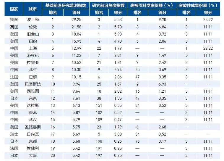 全球高被引科学家TOP20城市