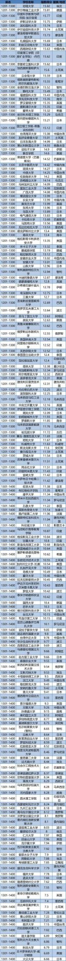 2020世界大学第三方指数排行榜发布！中国竞争力全球第2！