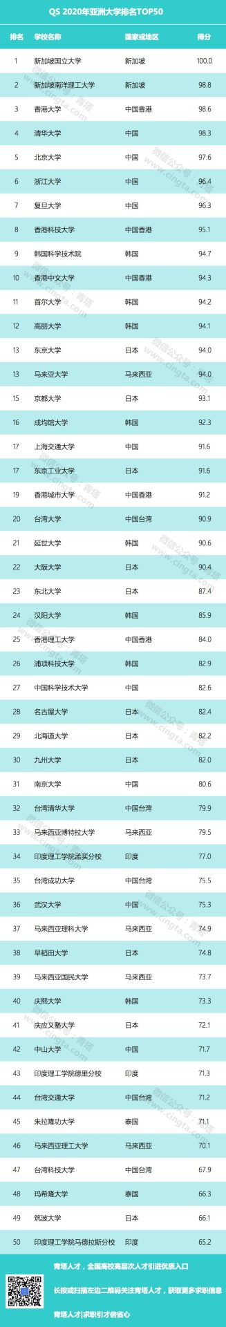 2020 QS亚洲大学排名出炉，165所中国高校上榜！