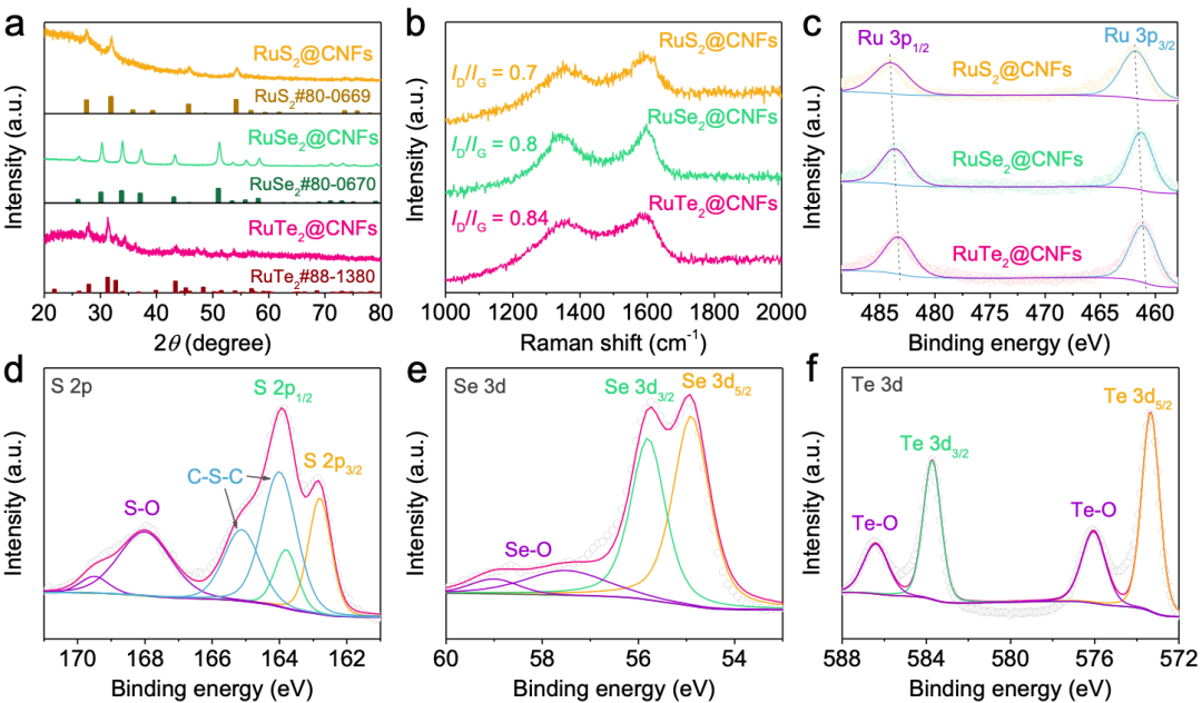 【DFT+实验】浙理工纪律律/王晟、绍兴文理刘准：RuX₂(X = S/Se/Te)中硫族配体效应及析氢构效关系